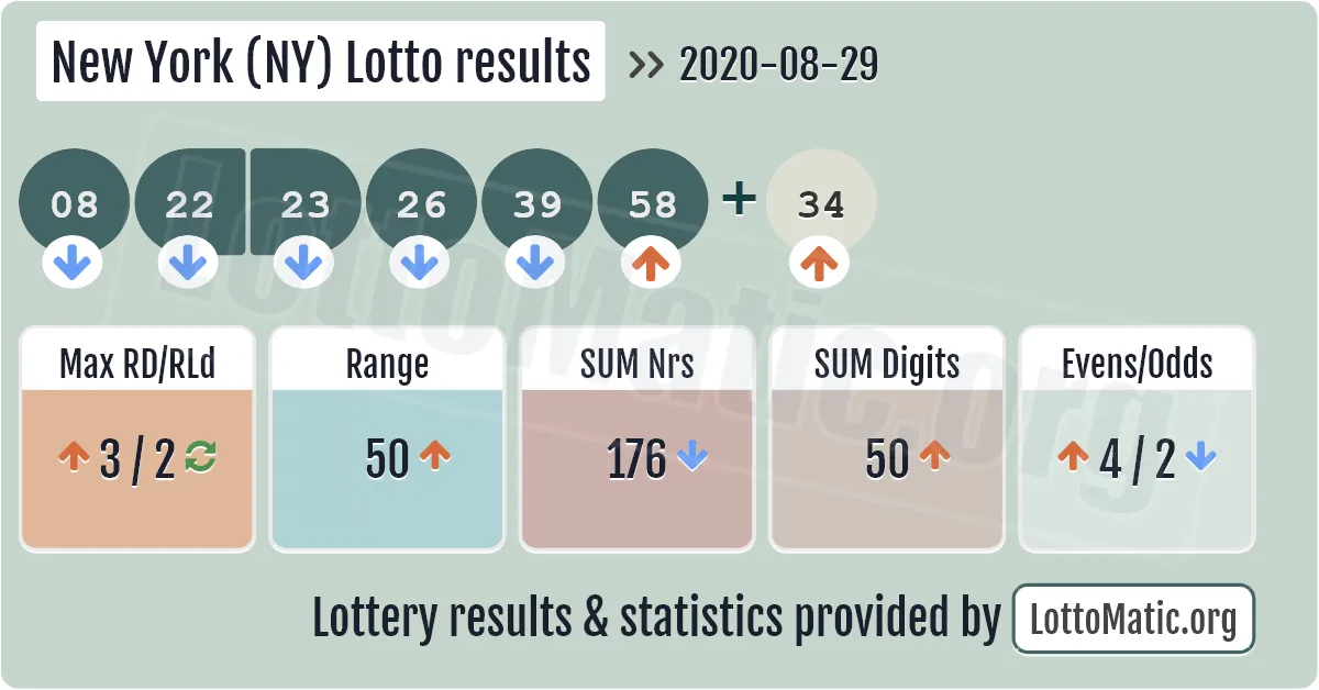 New York (NY) lottery results drawn on 2020-08-29