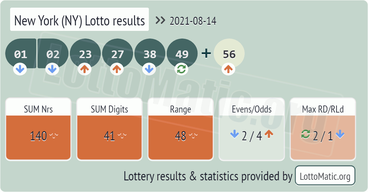 New York (NY) lottery results drawn on 2021-08-14