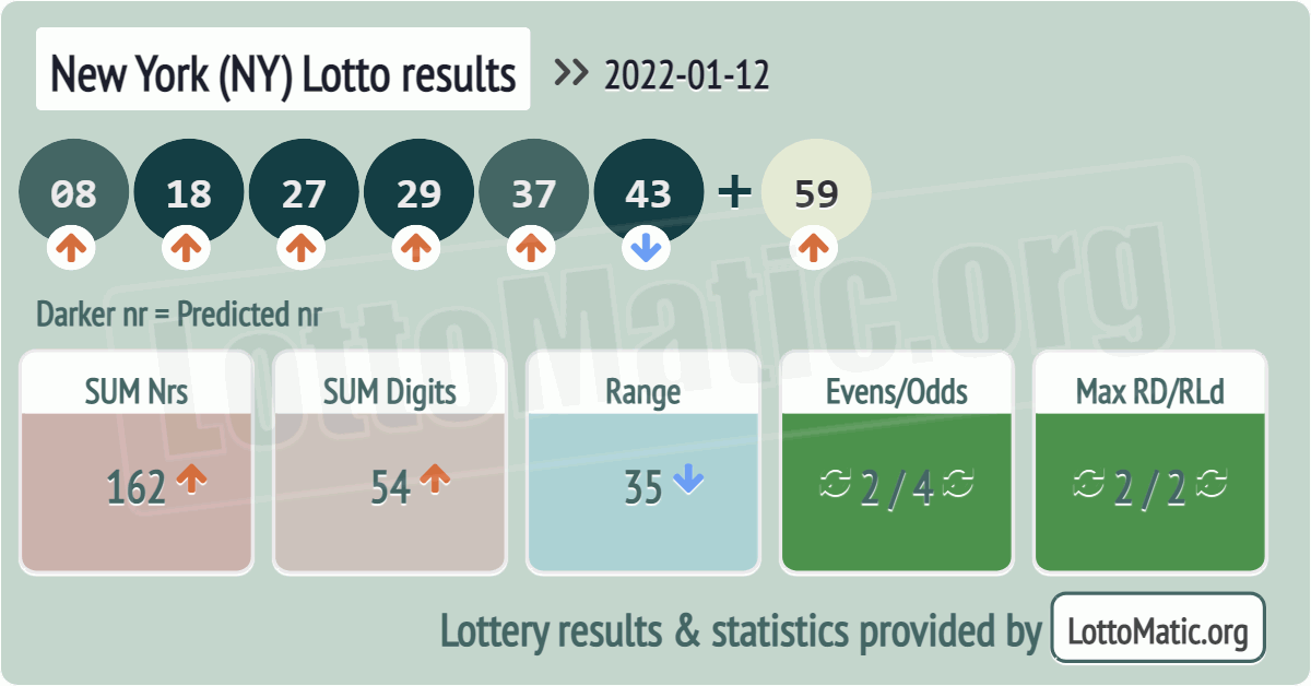 New York (NY) lottery results drawn on 2022-01-12