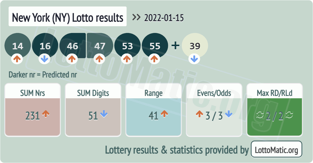 New York (NY) lottery results drawn on 2022-01-15