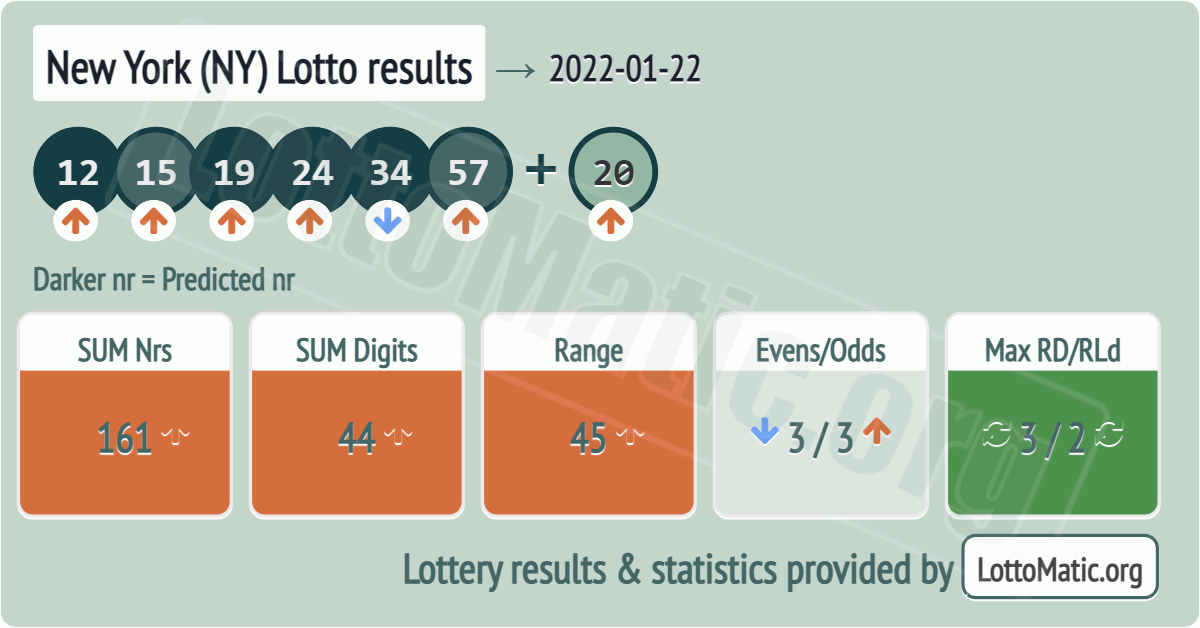 New York (NY) lottery results drawn on 2022-01-22