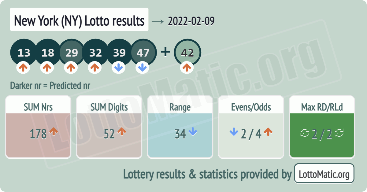 New York (NY) lottery results drawn on 2022-02-09