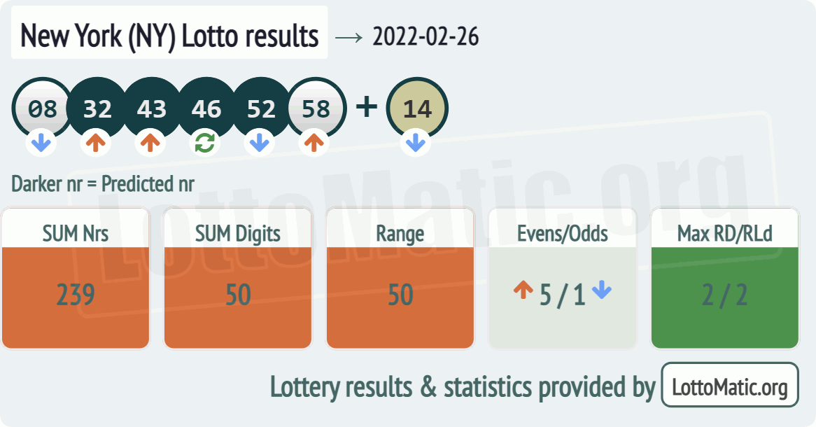 New York (NY) lottery results drawn on 2022-02-26