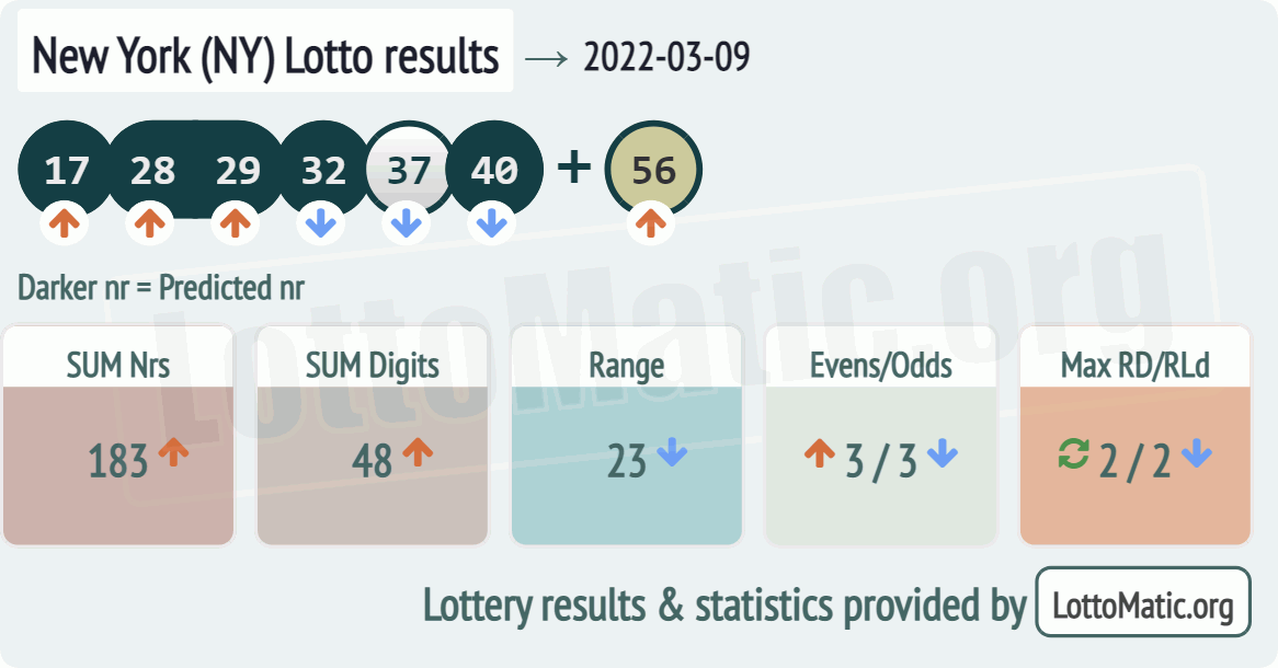 New York (NY) lottery results drawn on 2022-03-09