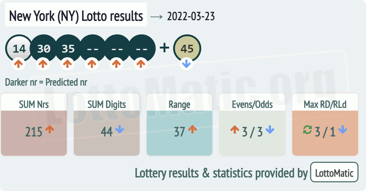 New York (NY) lottery results drawn on 2022-03-23