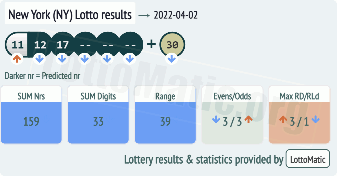 New York (NY) lottery results drawn on 2022-04-02