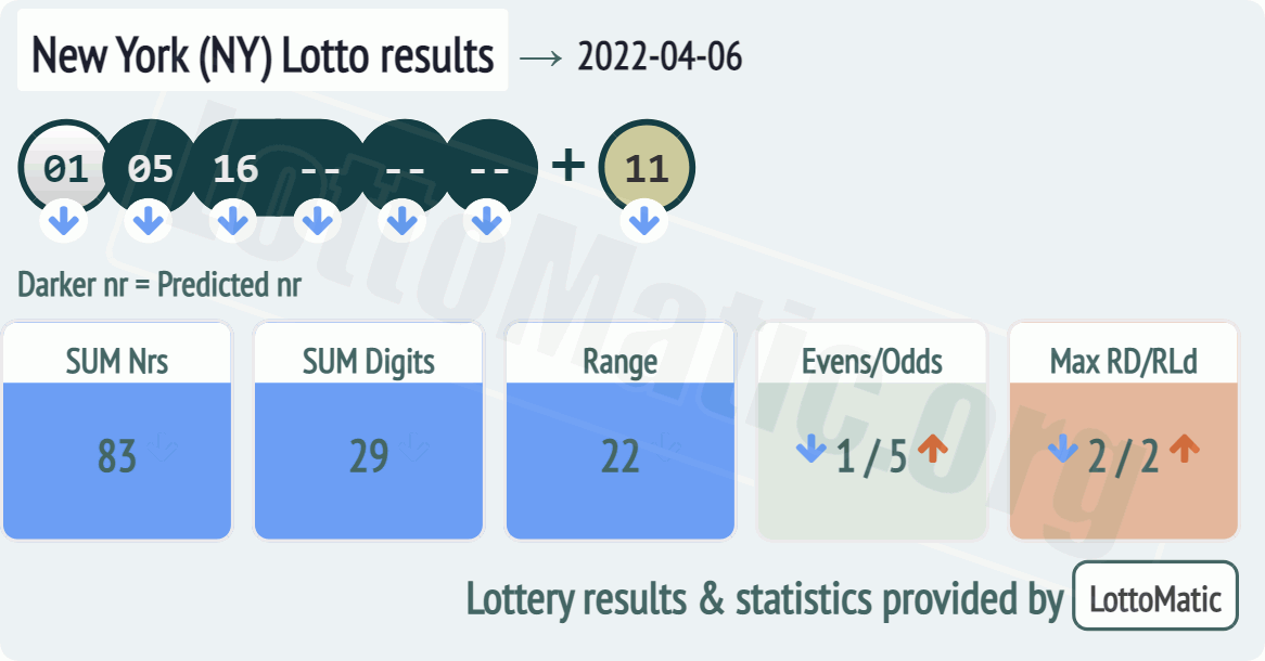 New York (NY) lottery results drawn on 2022-04-06