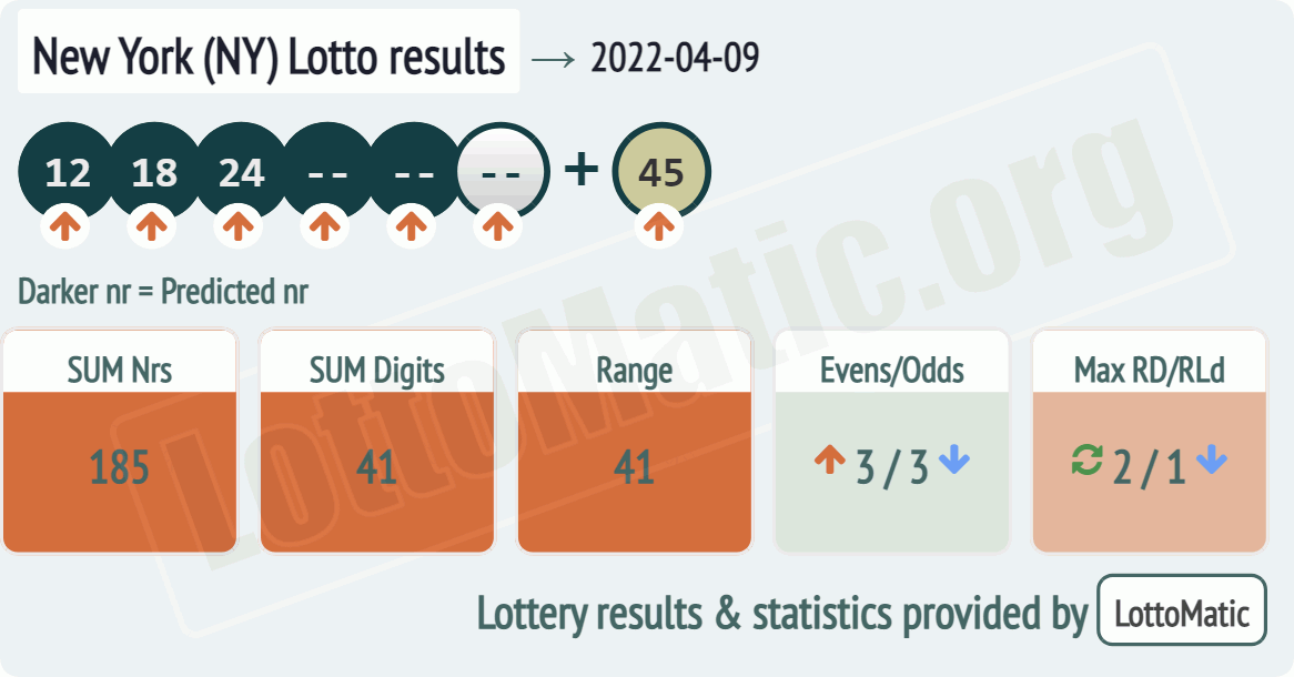 New York (NY) lottery results drawn on 2022-04-09