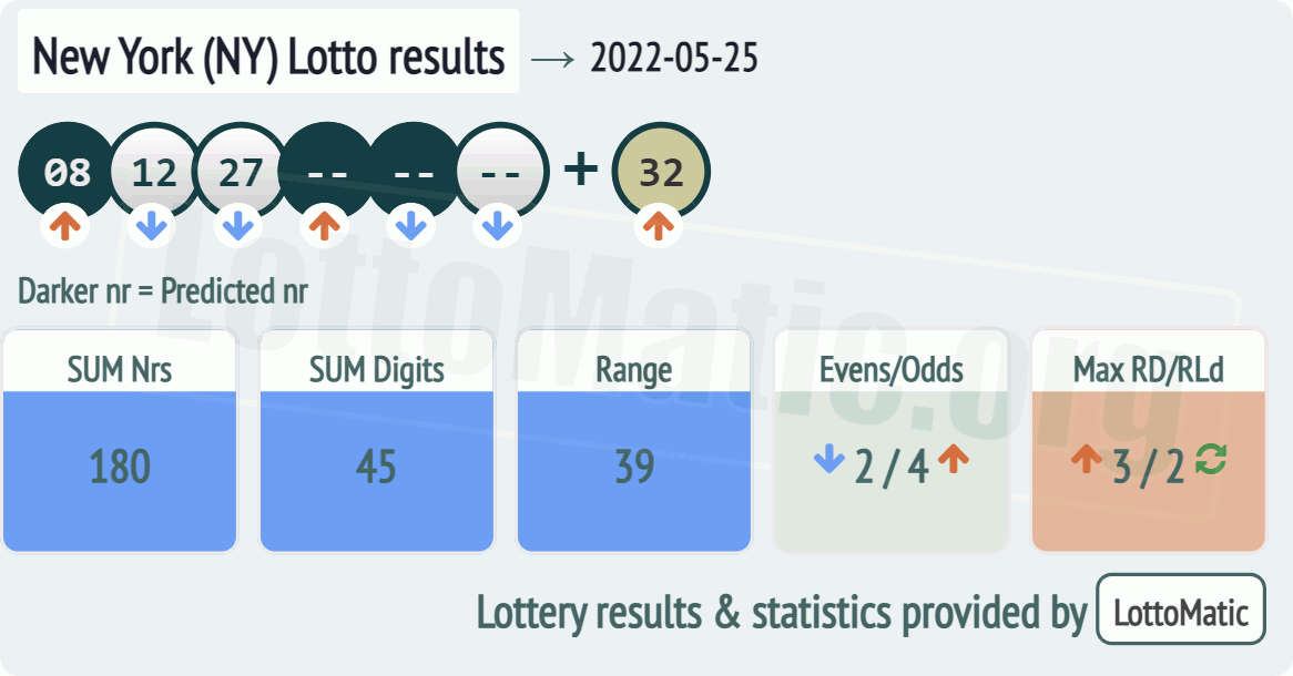 New York (NY) lottery results drawn on 2022-05-25