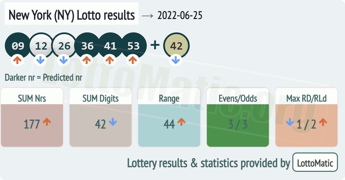 New York (NY) lottery results drawn on 2022-06-25