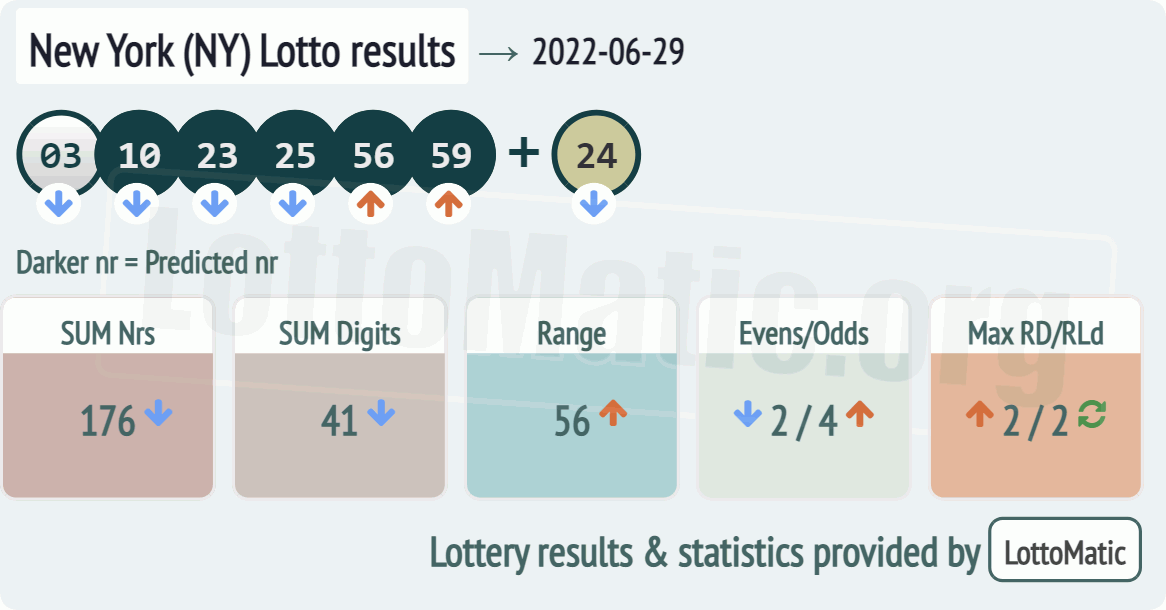New York (NY) lottery results drawn on 2022-06-29