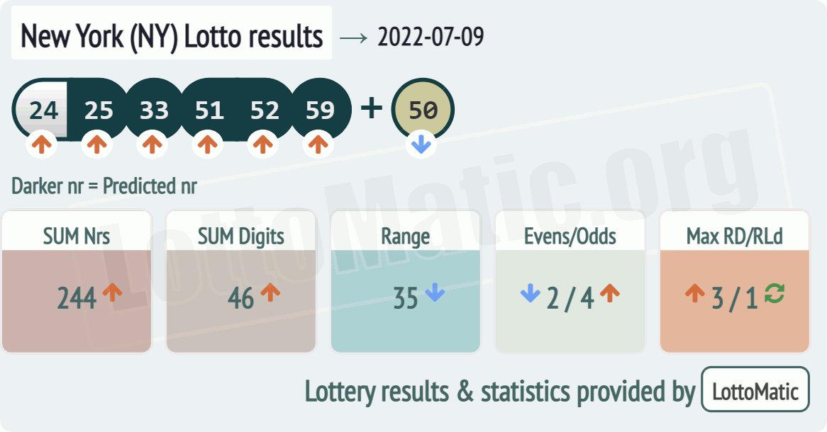 New York (NY) lottery results drawn on 2022-07-09