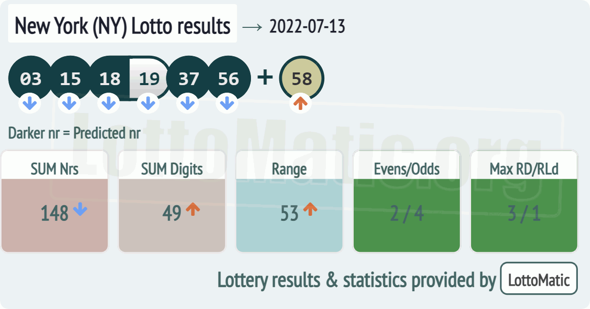 New York (NY) lottery results drawn on 2022-07-13