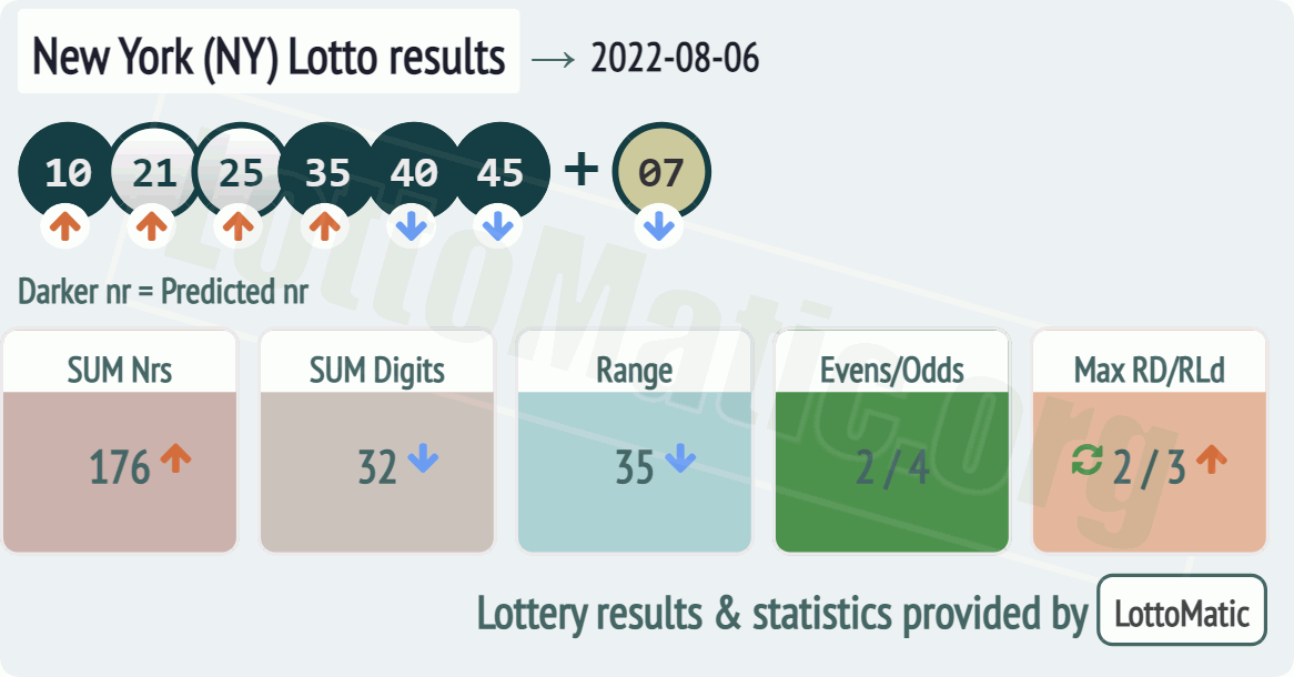 New York (NY) lottery results drawn on 2022-08-06