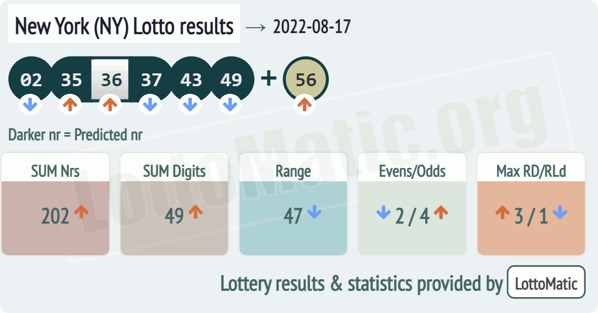 New York (NY) lottery results drawn on 2022-08-17