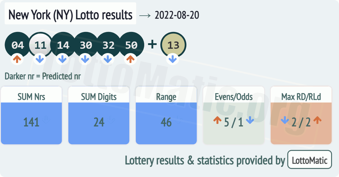 New York (NY) lottery results drawn on 2022-08-20