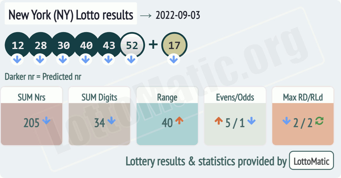 New York (NY) lottery results drawn on 2022-09-03