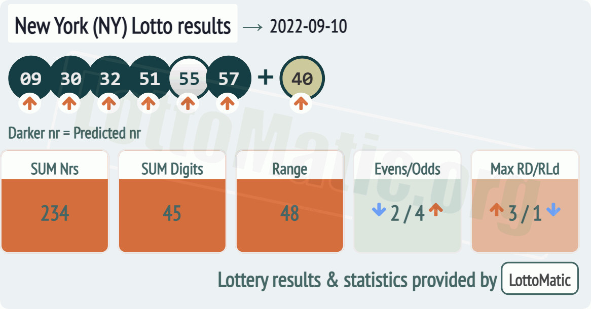 New York (NY) lottery results drawn on 2022-09-10