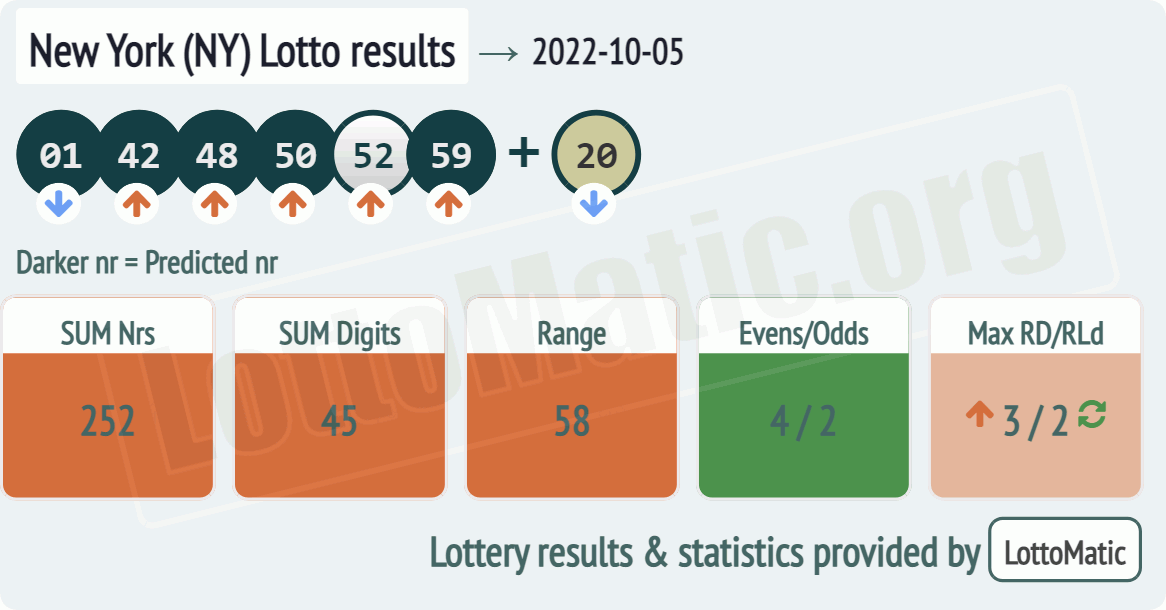 New York (NY) lottery results drawn on 2022-10-05