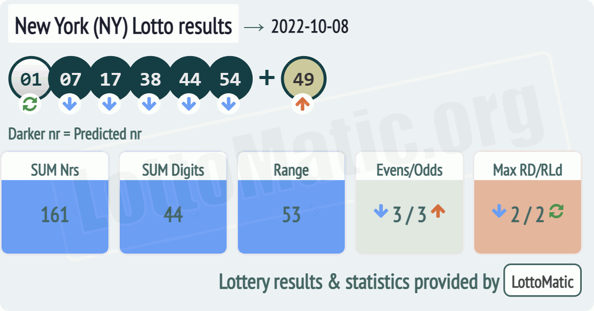 New York (NY) lottery results drawn on 2022-10-08
