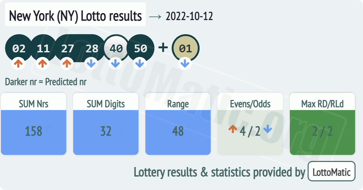 New York (NY) lottery results drawn on 2022-10-12