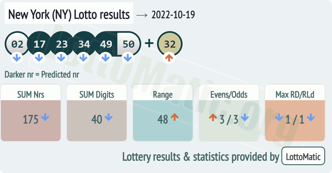 New York (NY) lottery results drawn on 2022-10-19