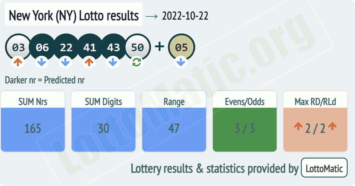 New York (NY) lottery results drawn on 2022-10-22