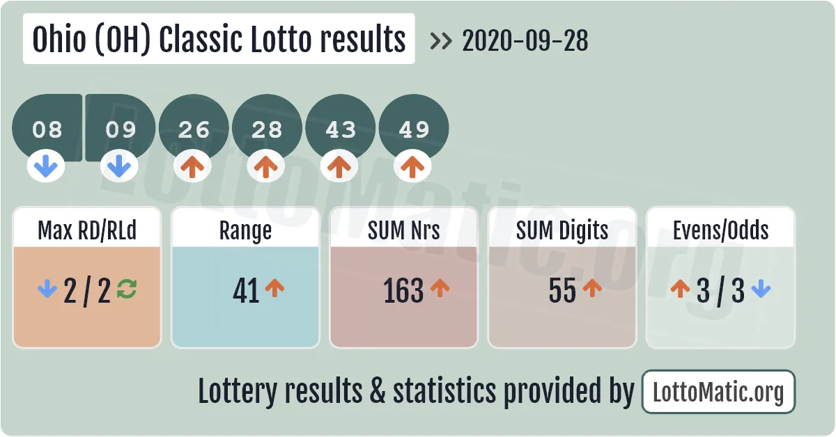 Ohio (OH) Classic lottery results drawn on 2020-09-28