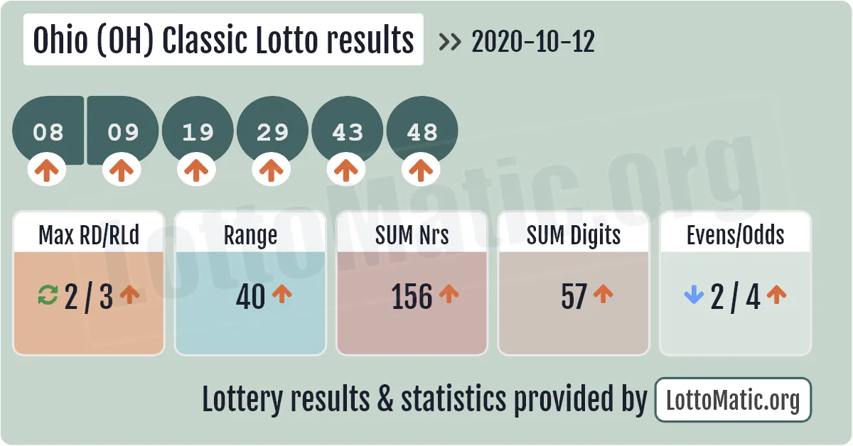 Ohio (OH) Classic lottery results drawn on 2020-10-12