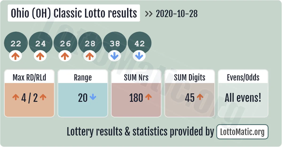 Ohio (OH) Classic lottery results drawn on 2020-10-28