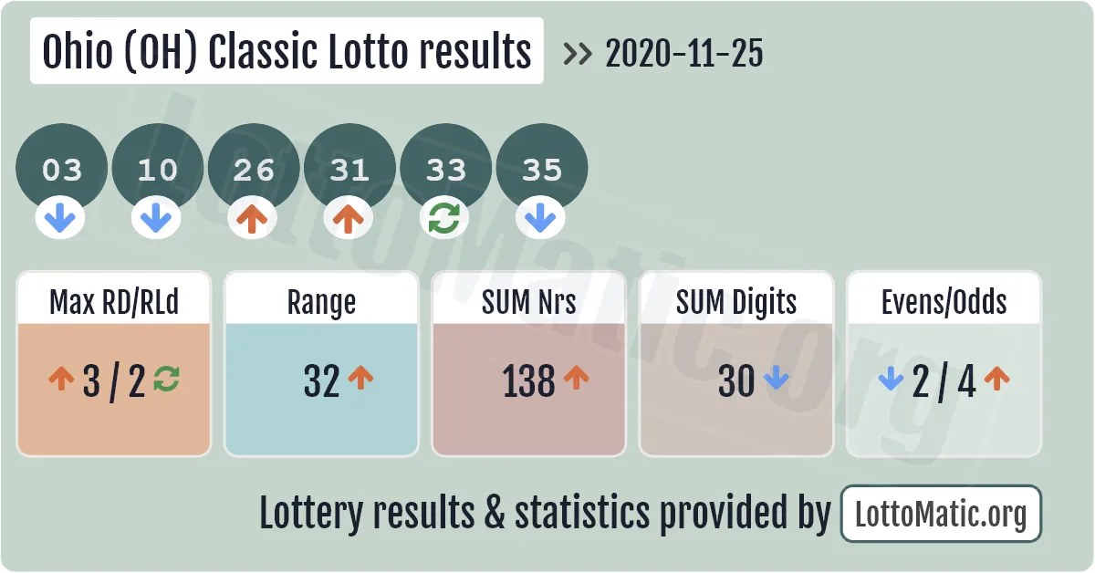 Ohio (OH) Classic lottery results drawn on 2020-11-25