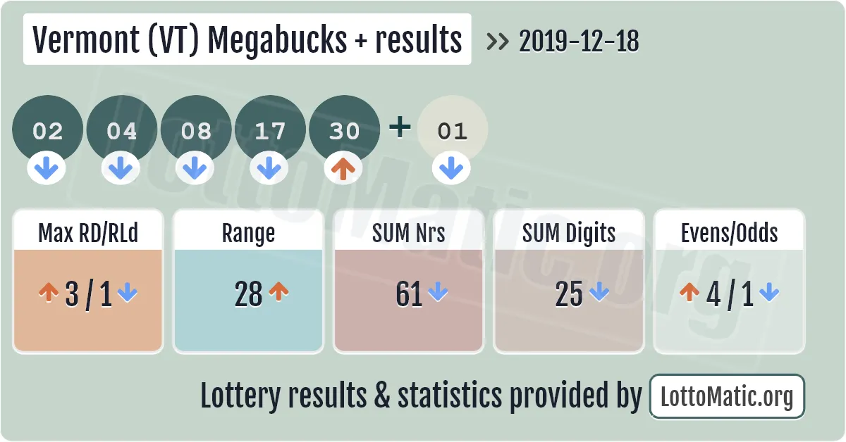 Vermont (VT) Megabucks Plus results drawn on 2019-12-18