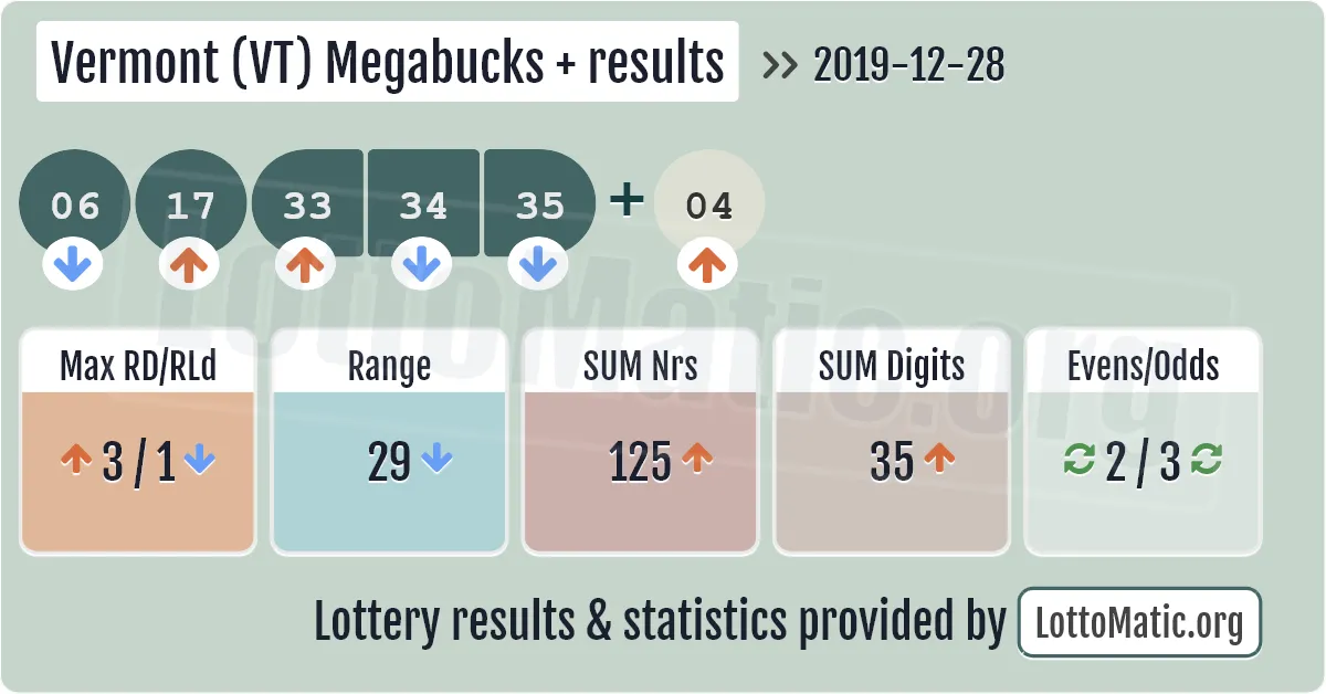 Vermont (VT) Megabucks Plus results drawn on 2019-12-28