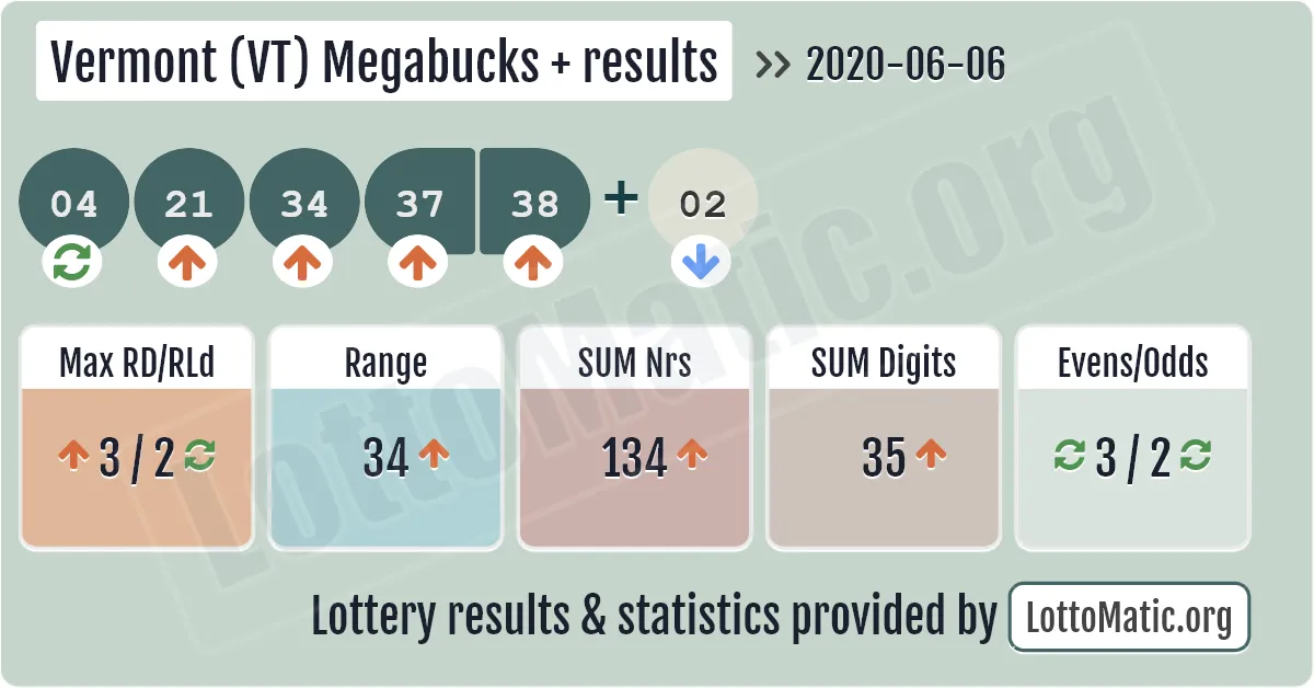 Vermont (VT) Megabucks Plus results drawn on 2020-06-06