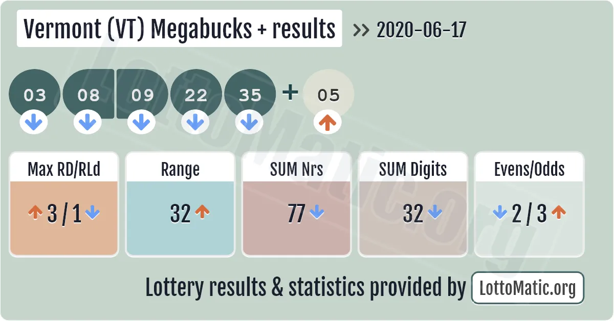 Vermont (VT) Megabucks Plus results drawn on 2020-06-17