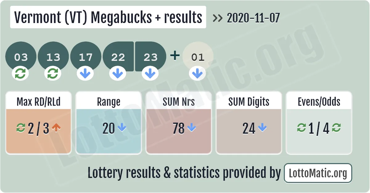 Vermont (VT) Megabucks Plus results drawn on 2020-11-07