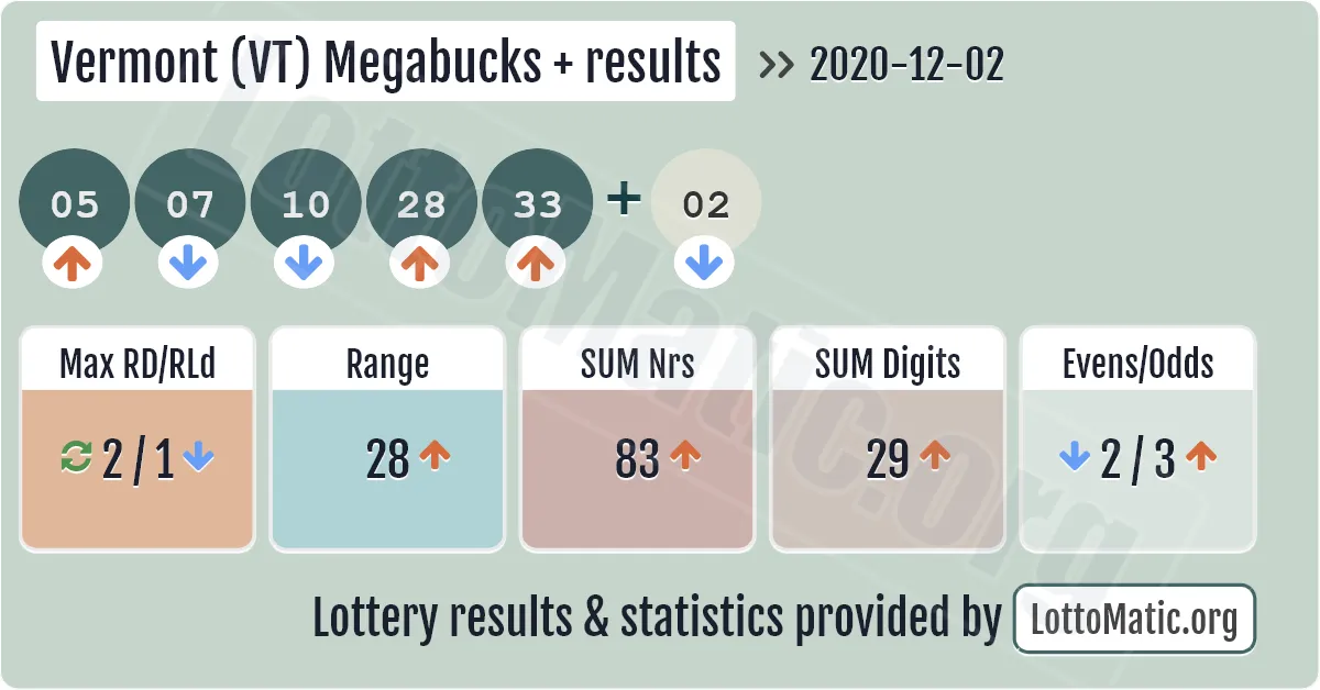 Vermont (VT) Megabucks Plus results drawn on 2020-12-02