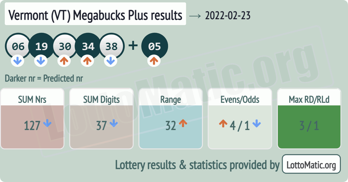 Vermont (VT) Megabucks Plus results drawn on 2022-02-23