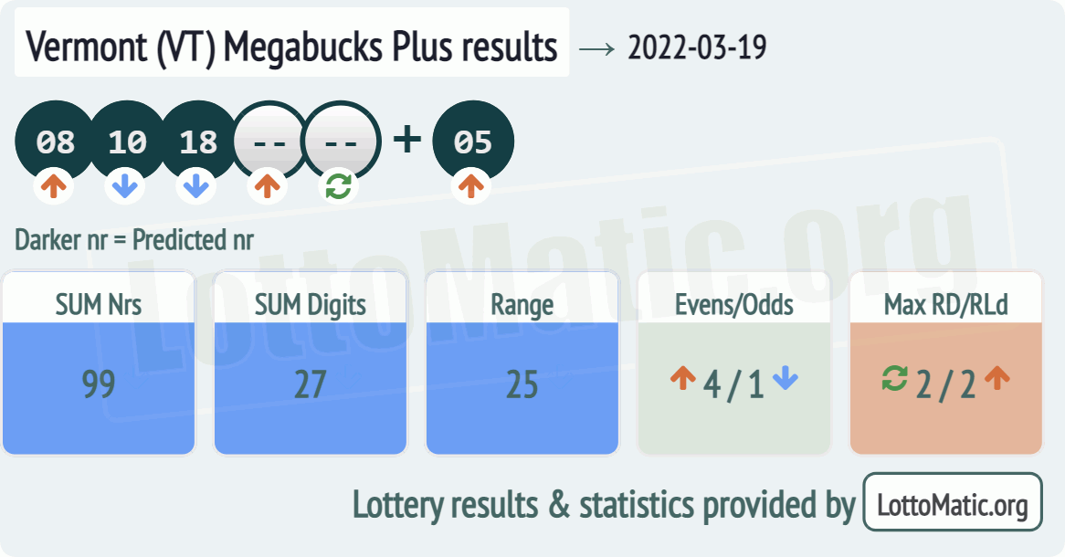 Vermont (VT) Megabucks Plus results drawn on 2022-03-19