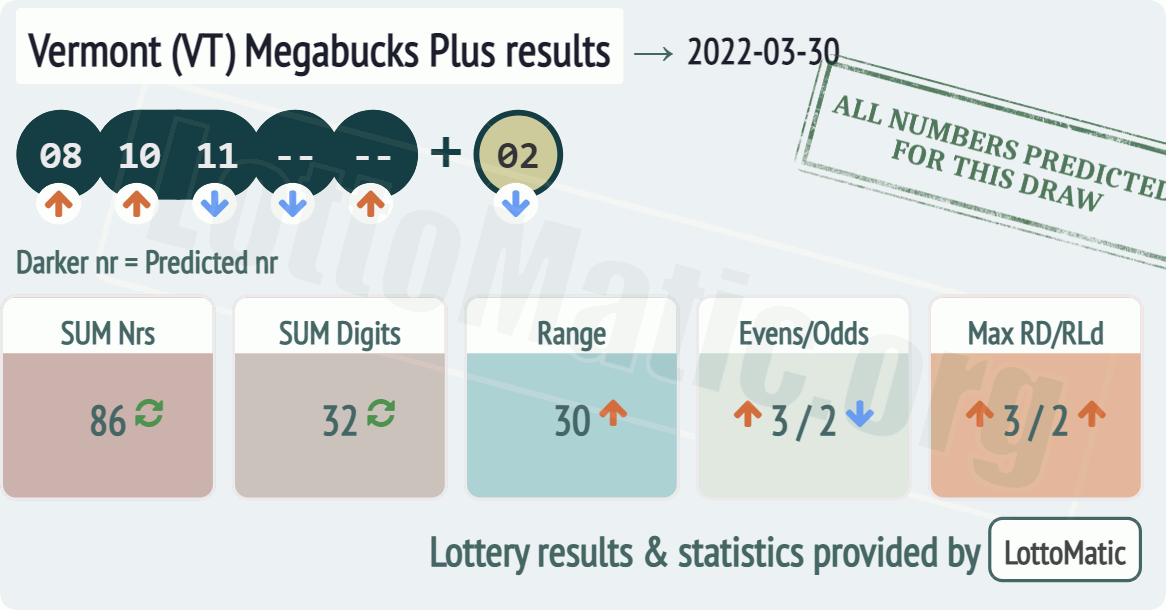 Vermont (VT) Megabucks Plus results drawn on 2022-03-30