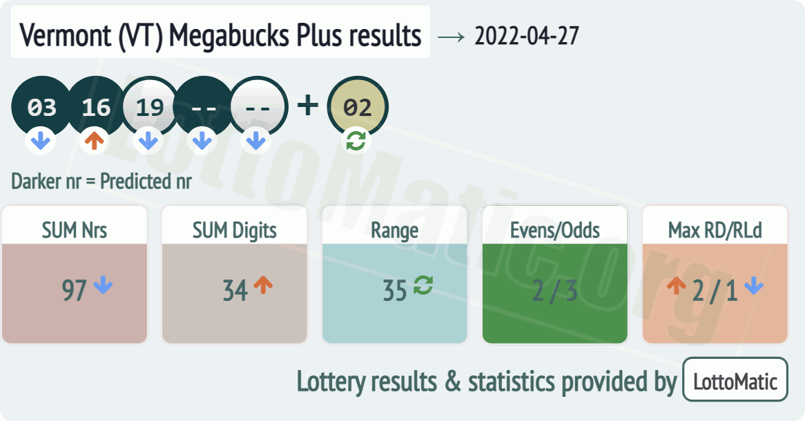 Vermont (VT) Megabucks Plus results drawn on 2022-04-27