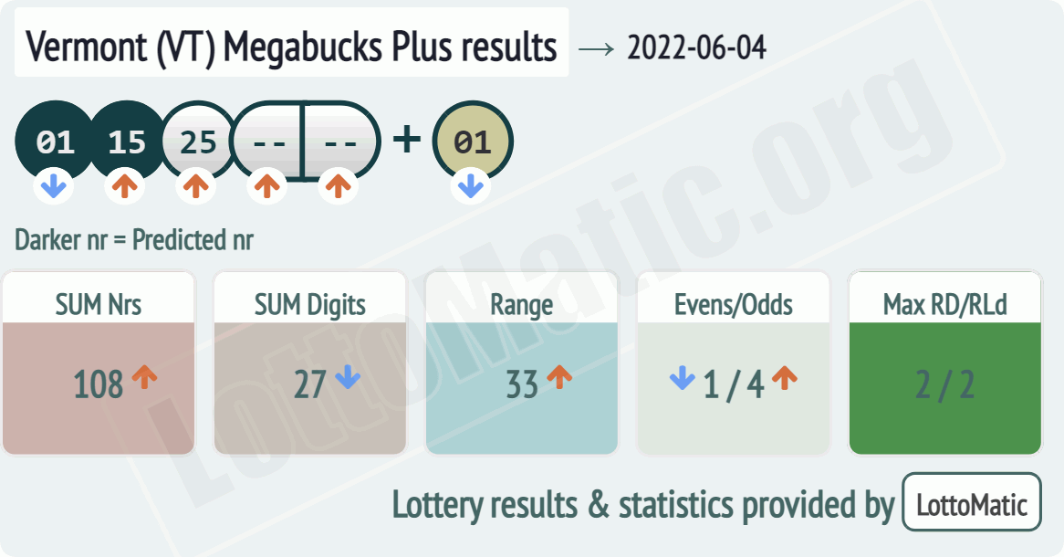 Vermont (VT) Megabucks Plus results drawn on 2022-06-04