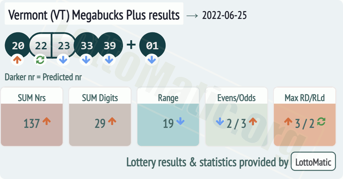 Vermont (VT) Megabucks Plus results drawn on 2022-06-25
