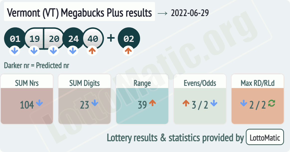 Vermont (VT) Megabucks Plus results drawn on 2022-06-29
