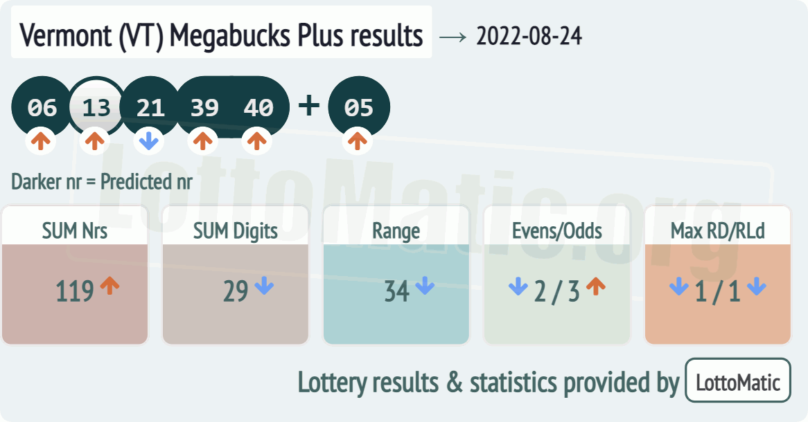 Vermont (VT) Megabucks Plus results drawn on 2022-08-24