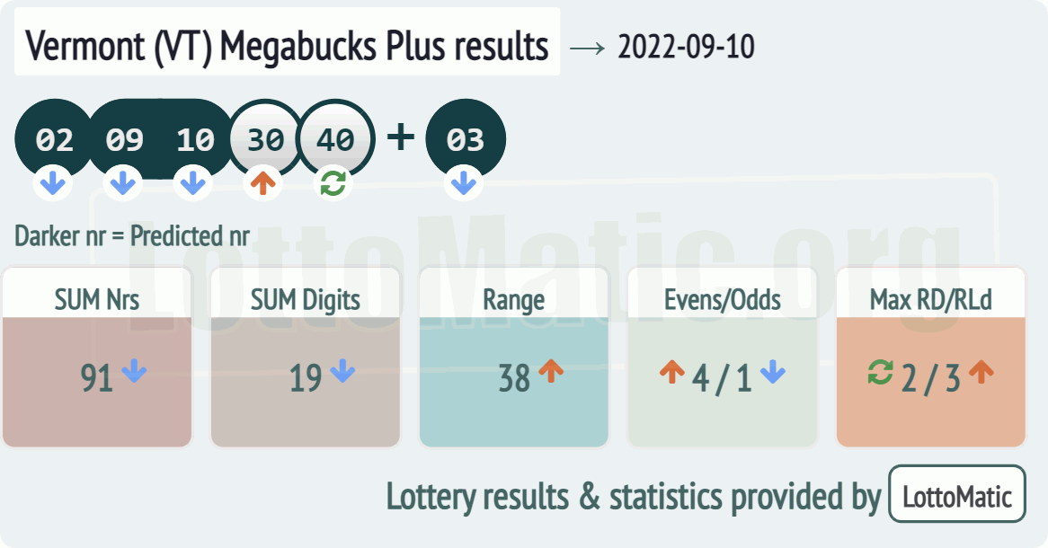 Vermont (VT) Megabucks Plus results drawn on 2022-09-10