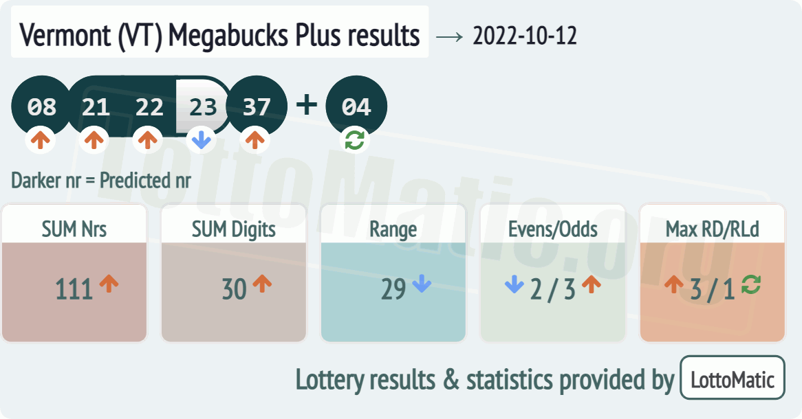 Vermont (VT) Megabucks Plus results drawn on 2022-10-12
