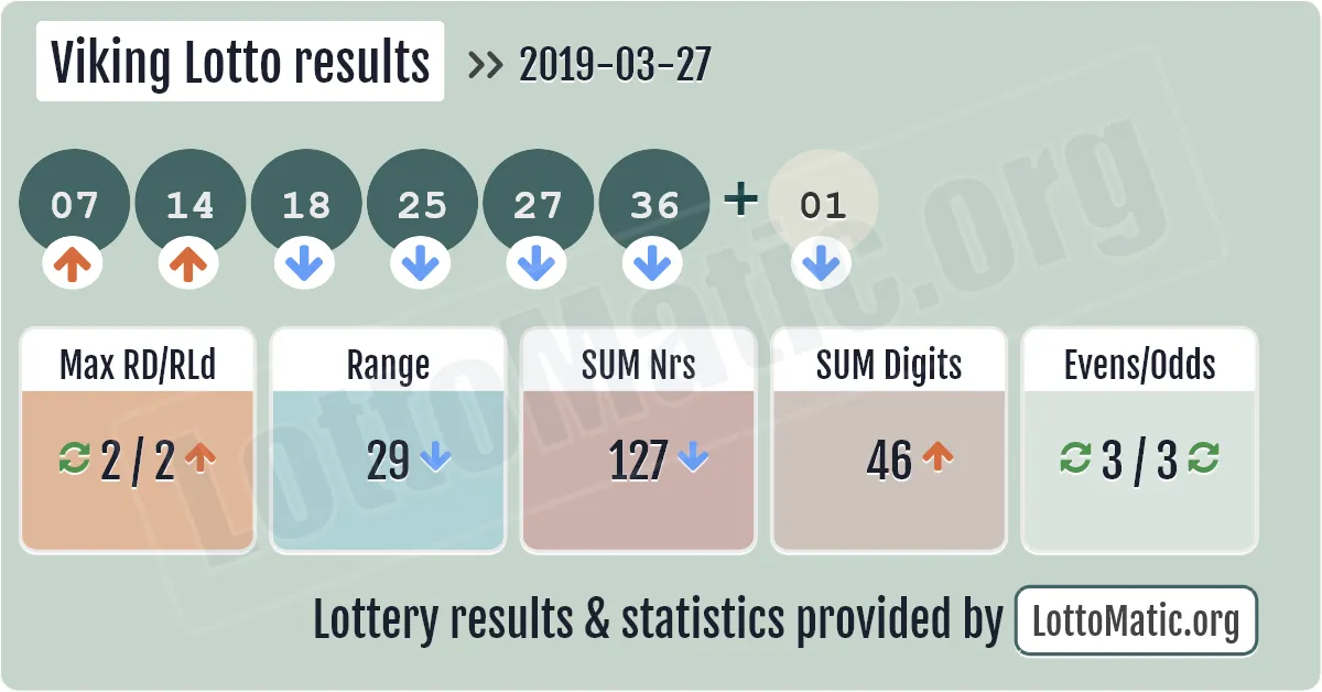 Viking Lotto results drawn on 2019-03-27