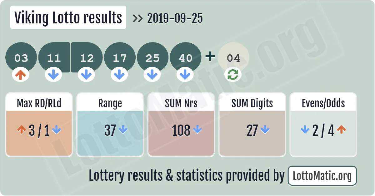 Viking Lotto results drawn on 2019-09-25