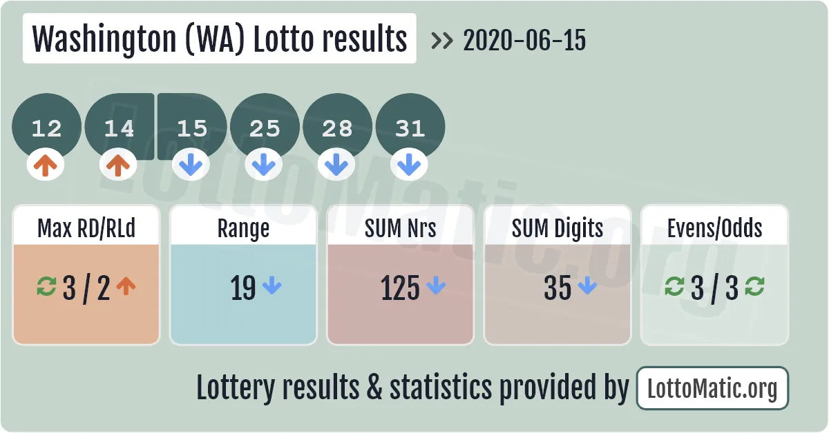 Washington (WA) lottery results drawn on 2020-06-15
